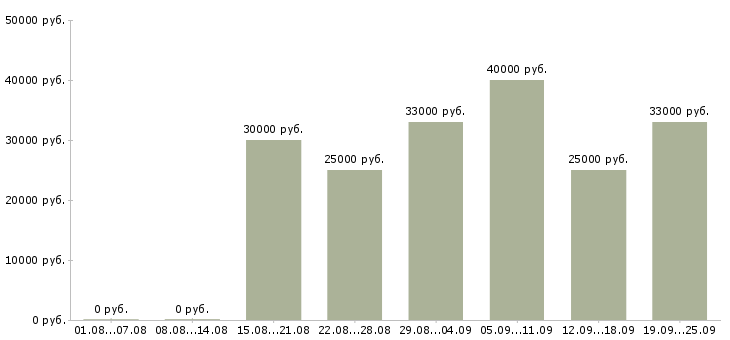 Вакансии специалист по работе с информацией в Воронеже - Медиана зарплат специалист по работе с информацией в Воронеже за 2 месяца