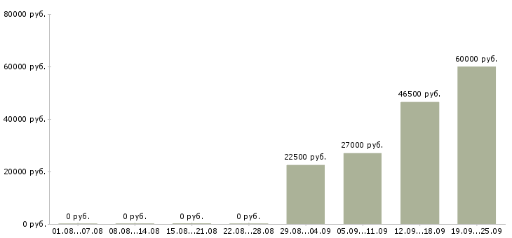 Вакансии специалисты требуются в Брянске - Медиана зарплат специалисты требуются в Брянске за 2 месяца