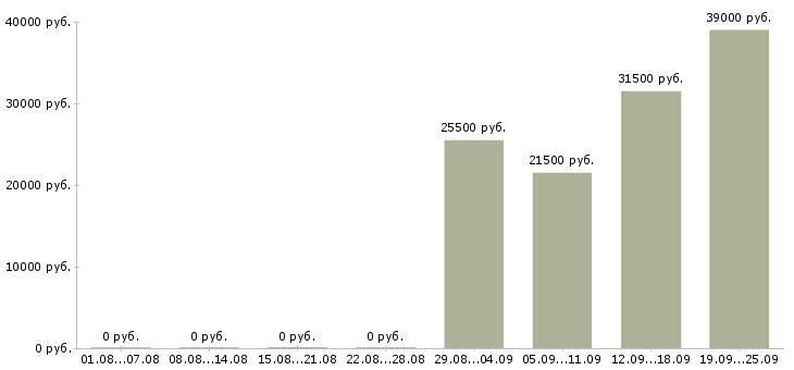 Вакансии сторожа в Пскове - Медиана зарплат сторожа в Пскове за 2 месяца