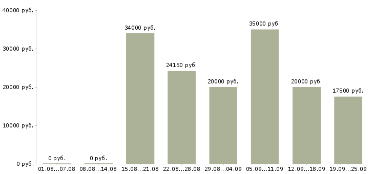 Вакансии студентам Удмуртия - Медиана зарплат студентам Удмуртия за 2 месяца