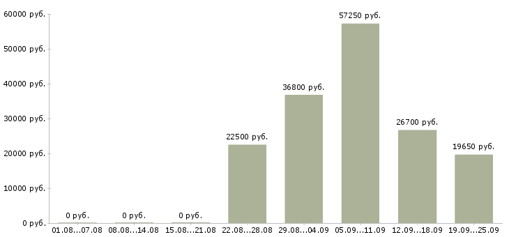 Вакансии студентам в Кемерово - Медиана зарплат студентам в Кемерово за 2 месяца