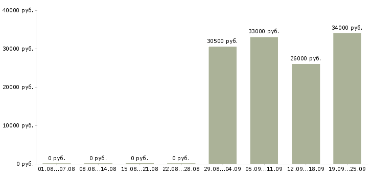 Вакансии товаровед магазина магнит косметик в Москве - Медиана зарплат товаровед магазина магнит косметик в Москве за 2 месяца