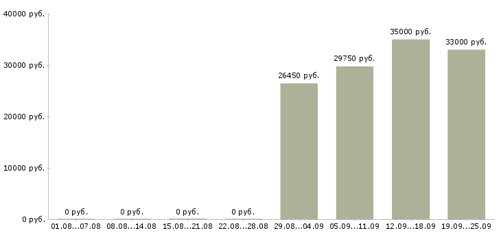 Вакансии товаровед магнит косметик в Москве - Медиана зарплат товаровед магнит косметик в Москве за 2 месяца