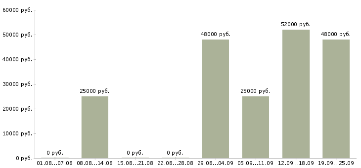 Вакансии токари Татарстан - Медиана зарплат токари Татарстан за 2 месяца