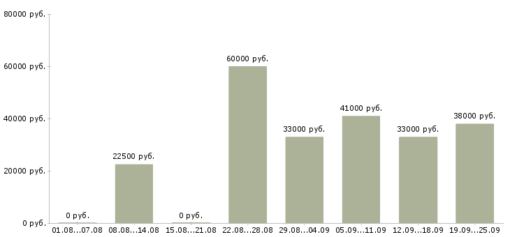 Вакансии требуются рабочие Карелия - Медиана зарплат требуются рабочие Карелия за 2 месяца