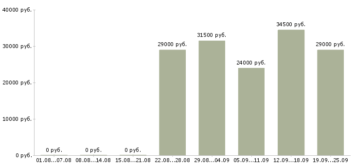 Вакансии требуются сотрудники в компанию в Тамбове - Медиана зарплат требуются сотрудники в компанию в Тамбове за 2 месяца