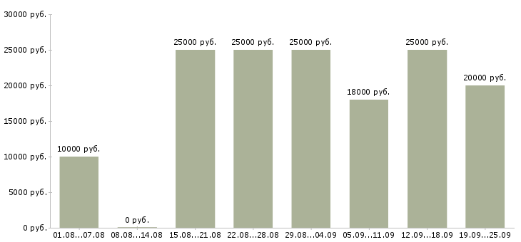 Вакансии удаленная в интернет в Саратове - Медиана зарплат удаленная в интернет в Саратове за 2 месяца