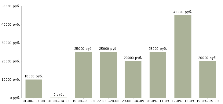Вакансии удаленная с обучением в Белгороде - Медиана зарплат удаленная с обучением в Белгороде за 2 месяца