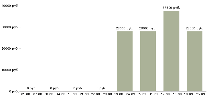 Вакансии управляющий в офис в Ангарске - Медиана зарплат управляющий в офис в Ангарске за 2 месяца