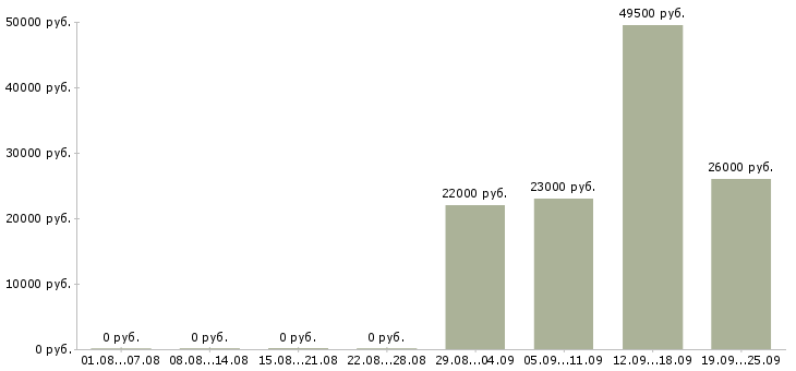 Вакансии юрист компании в Тольятти - Медиана зарплат юрист компании в Тольятти за 2 месяца