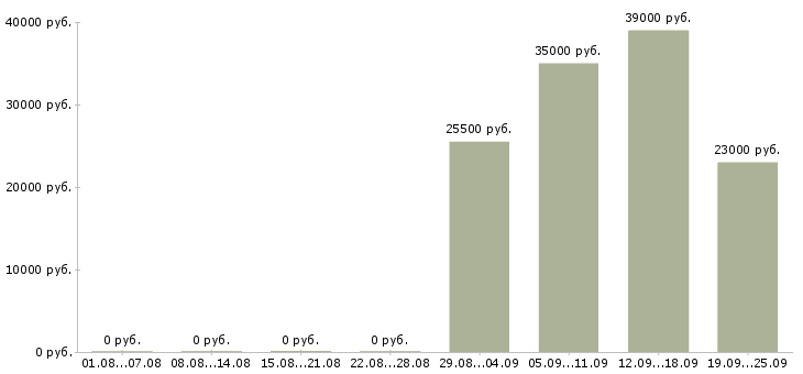 Вакансии юрист помощник юриста в Пскове - Медиана зарплат юрист помощник юриста в Пскове за 2 месяца