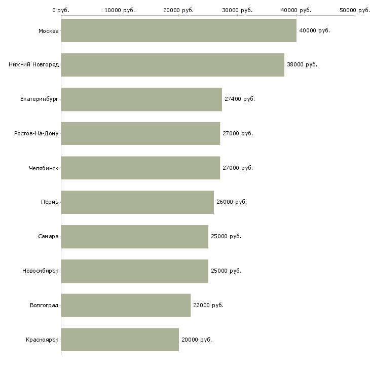 Поиск работы директор исполнительный-Медиана зарплаты для вакансии «директор исполнительный» в других городах