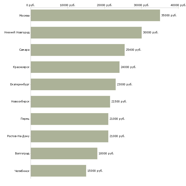 Поиск работы мерчендайзер с мед книжкой-Медиана зарплаты для вакансии «мерчендайзер с мед книжкой» в других городах