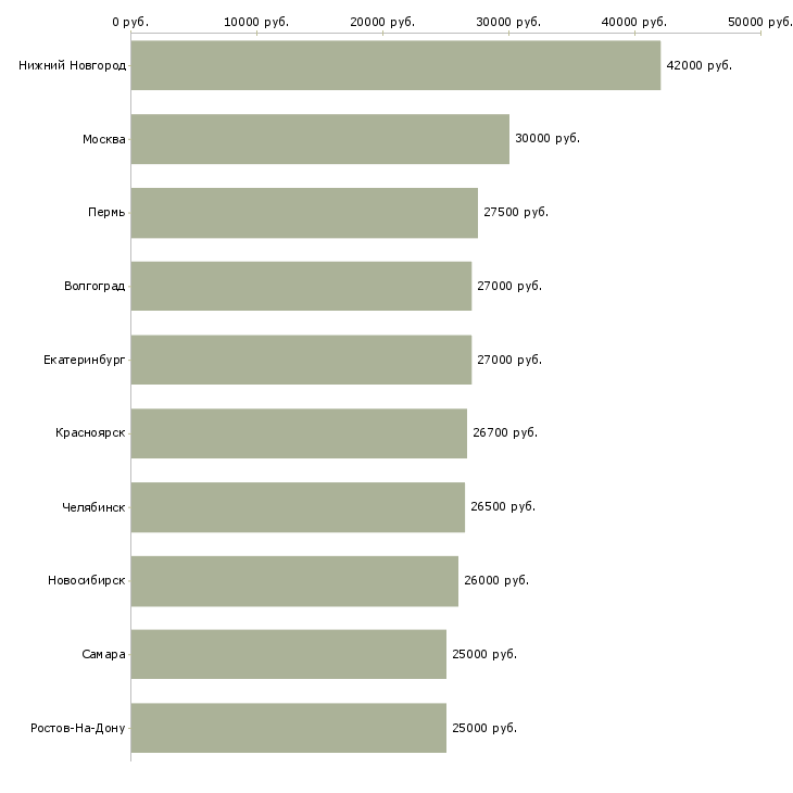 Поиск работы помощник бухгалтеру-Медиана зарплаты для вакансии «помощник бухгалтеру» в других городах