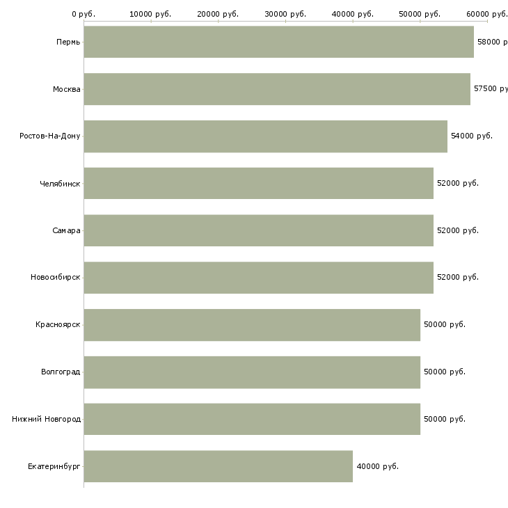 Поиск работы рабочий с проживанием-Медиана зарплаты для вакансии «рабочий с проживанием» в других городах