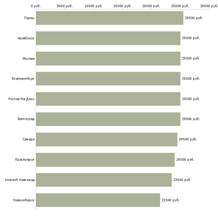 Поиск работы сотрудник по работе в интернете-Медиана зарплаты для вакансии «сотрудник по работе в интернете» в других городах