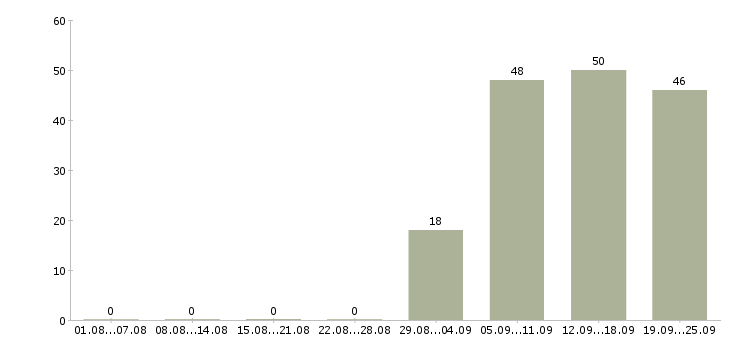 Работа директор офиса Адыгея - Число вакансий Адыгея по специальности директор офиса за 2 месяца