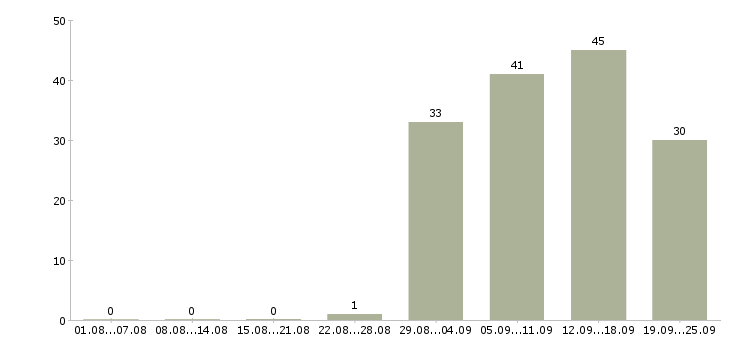 Работа кассир торгового зала Башкортостан - Число вакансий Башкортостан по специальности кассир торгового зала за 2 месяца