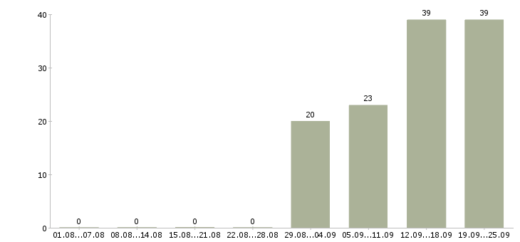 Работа оператор на телефоне на дому Башкортостан - Число вакансий Башкортостан по специальности оператор на телефоне на дому за 2 месяца