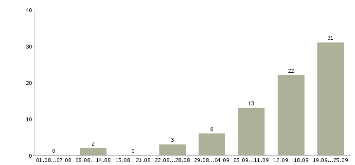 Работа требуются рабочие Карелия - Число вакансий Карелия по специальности требуются рабочие за 2 месяца
