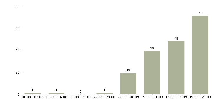 Работа для новичков Набережные челны - Число вакансий Набережные челны по специальности для новичков за 2 месяца