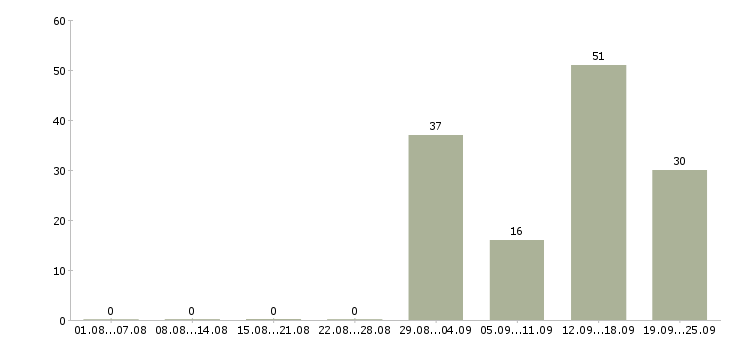 Работа продавец на одежду и обувь Санкт-петербург - Число вакансий Санкт-петербург по специальности продавец на одежду и обувь за 2 месяца