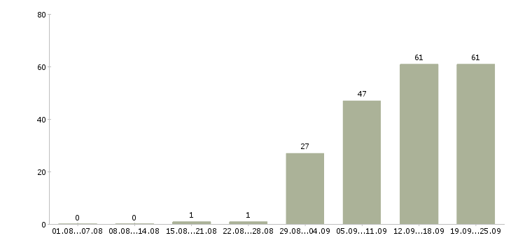 Работа специалист по логистике Санкт-петербург - Число вакансий Санкт-петербург по специальности специалист по логистике за 2 месяца
