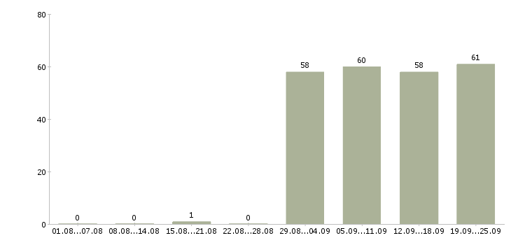 Работа мерчендайзер без опыта Татарстан - Число вакансий Татарстан по специальности мерчендайзер без опыта за 2 месяца