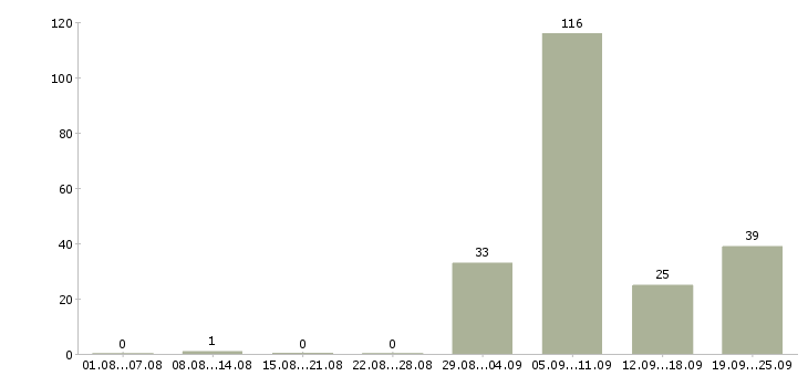 Работа токари Татарстан - Число вакансий Татарстан по специальности токари за 2 месяца