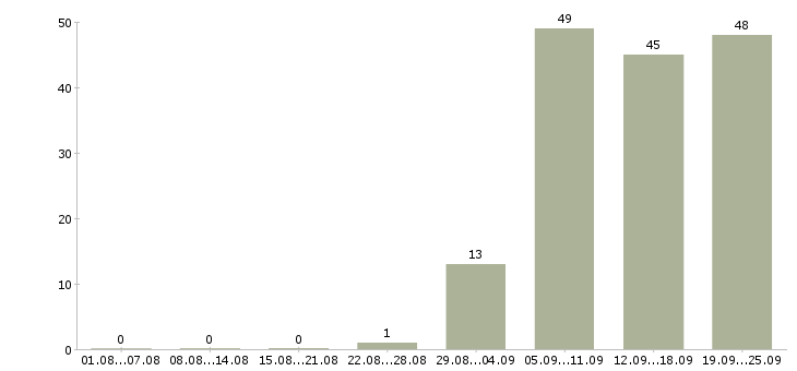 Работа консультант компании Тыва - Число вакансий Тыва по специальности консультант компании за 2 месяца