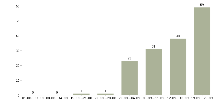 Работа личный менеджер Удмуртия - Число вакансий Удмуртия по специальности личный менеджер за 2 месяца