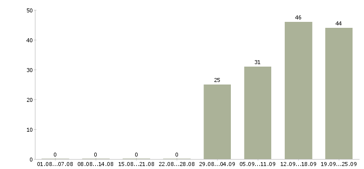 Работа менеджер по контролю Удмуртия - Число вакансий Удмуртия по специальности менеджер по контролю за 2 месяца