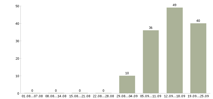 Работа руководитель по активным продажам Удмуртия - Число вакансий Удмуртия по специальности руководитель по активным продажам за 2 месяца