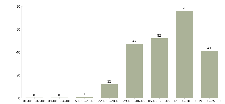 Работа студентам Удмуртия - Число вакансий Удмуртия по специальности студентам за 2 месяца