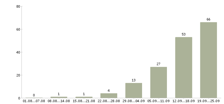 Работа менеджер по клиентам в Балашихе - Число вакансий в Балашихе по специальности менеджер по клиентам за 2 месяца