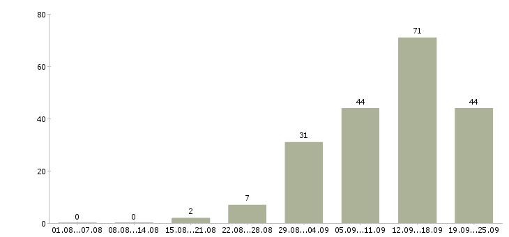Работа без продаж в Белгороде - Число вакансий в Белгороде по специальности без продаж за 2 месяца