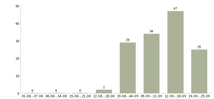 Работа в интернет из дома в Белгороде - Число вакансий в Белгороде по специальности в интернет из дома за 2 месяца
