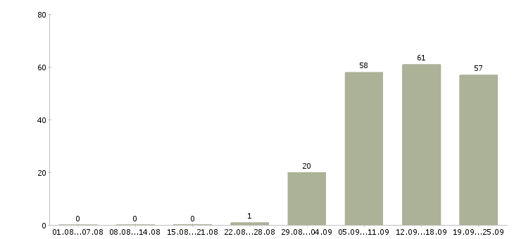 Работа директор управляющей компании в Белгороде - Число вакансий в Белгороде по специальности директор управляющей компании за 2 месяца
