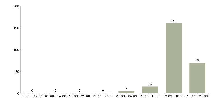 Работа требуются специалисты в Брянске - Число вакансий в Брянске по специальности требуются специалисты за 2 месяца