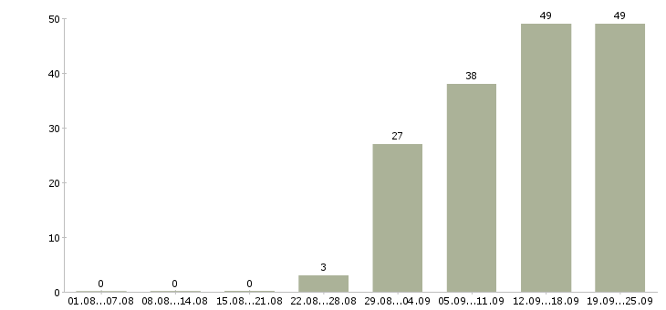Работа менеджер продаж услуг в Владивостоке - Число вакансий в Владивостоке по специальности менеджер продаж услуг за 2 месяца
