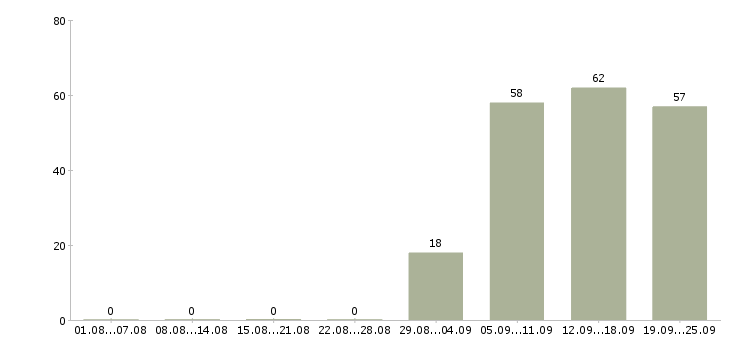 Работа помощник в офис в Владивостоке - Число вакансий в Владивостоке по специальности помощник в офис за 2 месяца