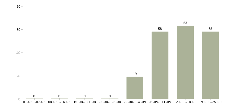 Работа секретарь в офис в Владивостоке - Число вакансий в Владивостоке по специальности секретарь в офис за 2 месяца