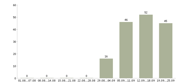 Работа специалист в отдел продаж в Владикавказе - Число вакансий в Владикавказе по специальности специалист в отдел продаж за 2 месяца