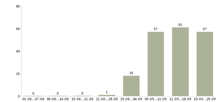 Работа охранник в офис в Владимире - Число вакансий в Владимире по специальности охранник в офис за 2 месяца