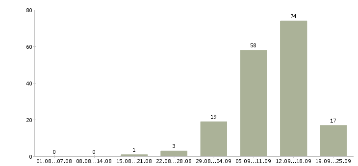 Работа или подработка в Волгограде - Число вакансий в Волгограде по специальности или подработка за 2 месяца