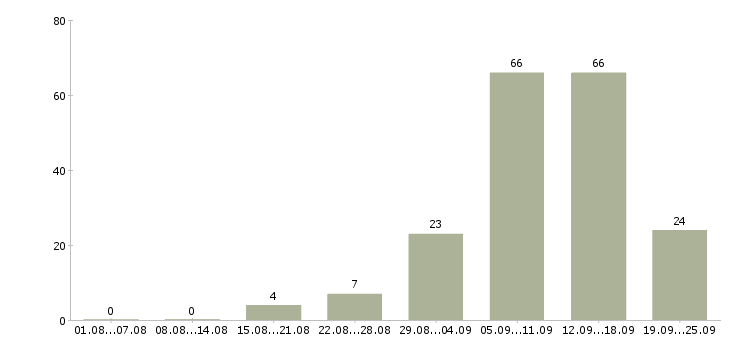 Работа подработка на дому в Волгограде - Число вакансий в Волгограде по специальности подработка на дому за 2 месяца