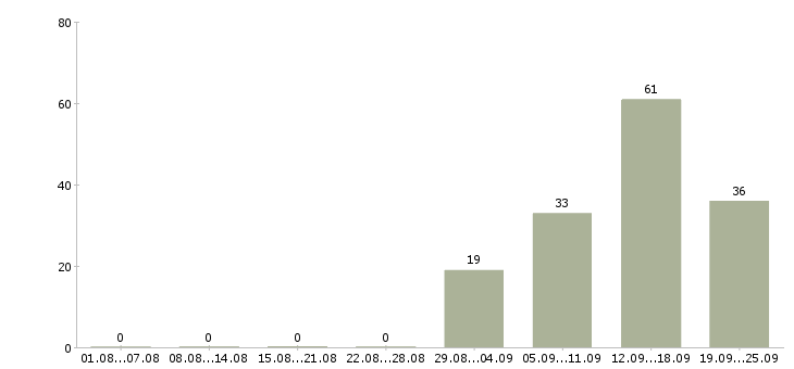 Работа разнорабочий в офис в Волгограде - Число вакансий в Волгограде по специальности разнорабочий в офис за 2 месяца