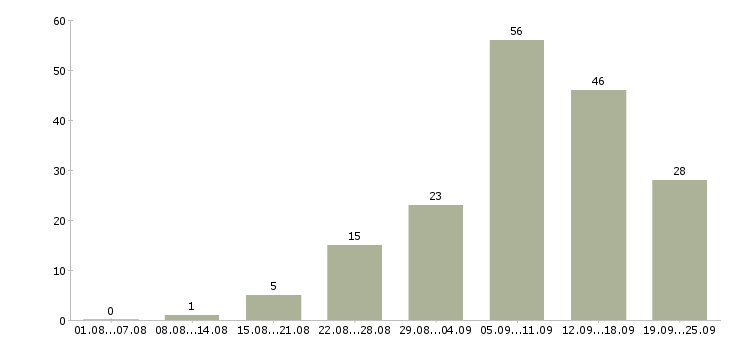 Работа интернет магазин в интернете в Вологде - Число вакансий в Вологде по специальности интернет магазин в интернете за 2 месяца