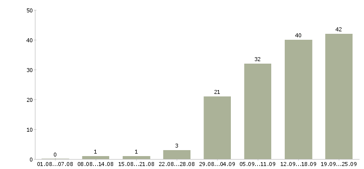 Работа менеджер на работу на пк в Вологде - Число вакансий в Вологде по специальности менеджер на работу на пк за 2 месяца