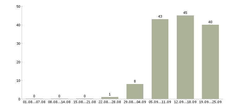 Работа продавец в день в Вологде - Число вакансий в Вологде по специальности продавец в день за 2 месяца